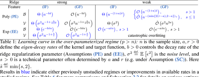 Figure 1 for A Comprehensive Analysis on the Learning Curve in Kernel Ridge Regression