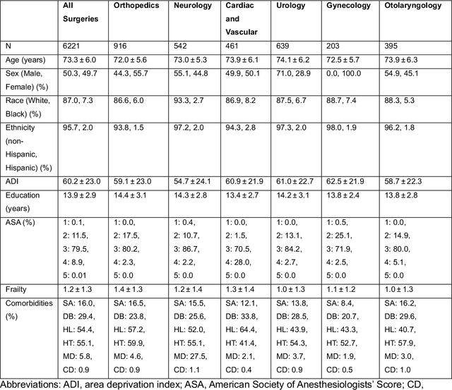 Figure 1 for Peri-AIIMS: Perioperative Artificial Intelligence Driven Integrated Modeling of Surgeries using Anesthetic, Physical and Cognitive Statuses for Predicting Hospital Outcomes