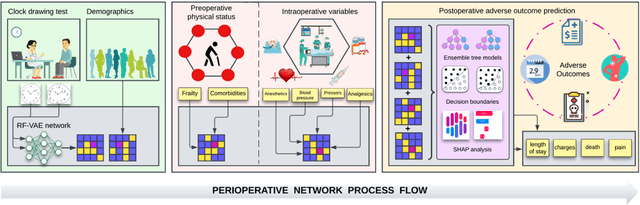 Figure 2 for Peri-AIIMS: Perioperative Artificial Intelligence Driven Integrated Modeling of Surgeries using Anesthetic, Physical and Cognitive Statuses for Predicting Hospital Outcomes