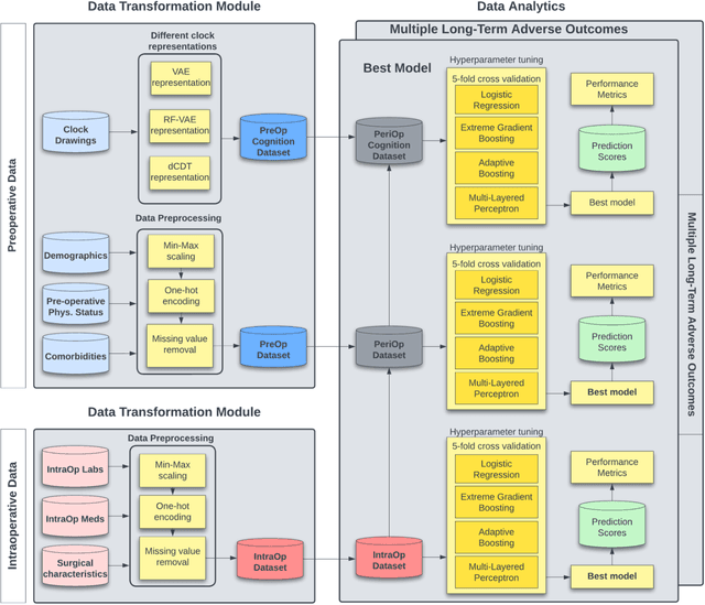 Figure 4 for Peri-AIIMS: Perioperative Artificial Intelligence Driven Integrated Modeling of Surgeries using Anesthetic, Physical and Cognitive Statuses for Predicting Hospital Outcomes