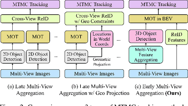 Figure 3 for BEV-SUSHI: Multi-Target Multi-Camera 3D Detection and Tracking in Bird's-Eye View