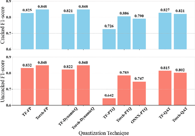Figure 3 for Survey of Quantization Techniques for On-Device Vision-based Crack Detection