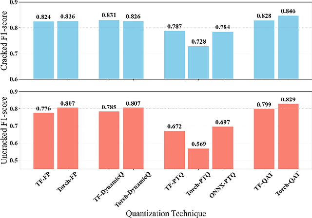 Figure 4 for Survey of Quantization Techniques for On-Device Vision-based Crack Detection