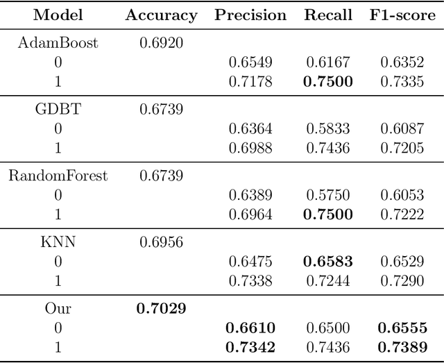 Figure 4 for CovidLLM: A Robust Large Language Model with Missing Value Adaptation and Multi-Objective Learning Strategy for Predicting Disease Severity and Clinical Outcomes in COVID-19 Patients