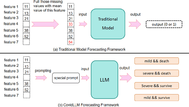 Figure 1 for CovidLLM: A Robust Large Language Model with Missing Value Adaptation and Multi-Objective Learning Strategy for Predicting Disease Severity and Clinical Outcomes in COVID-19 Patients