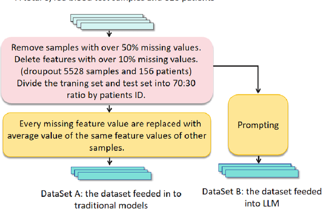 Figure 3 for CovidLLM: A Robust Large Language Model with Missing Value Adaptation and Multi-Objective Learning Strategy for Predicting Disease Severity and Clinical Outcomes in COVID-19 Patients