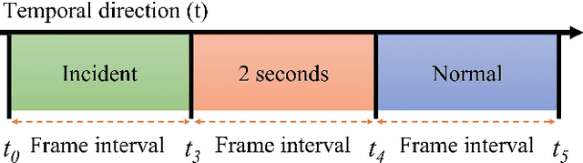 Figure 4 for Augmenting Ego-Vehicle for Traffic Near-Miss and Accident Classification Dataset using Manipulating Conditional Style Translation