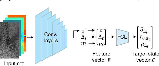 Figure 1 for Image-based Deep Learning for the time-dependent prediction of fresh concrete properties