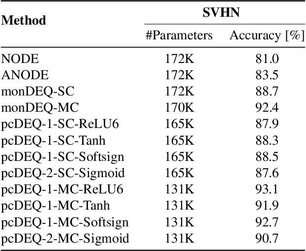 Figure 3 for Positive concave deep equilibrium models