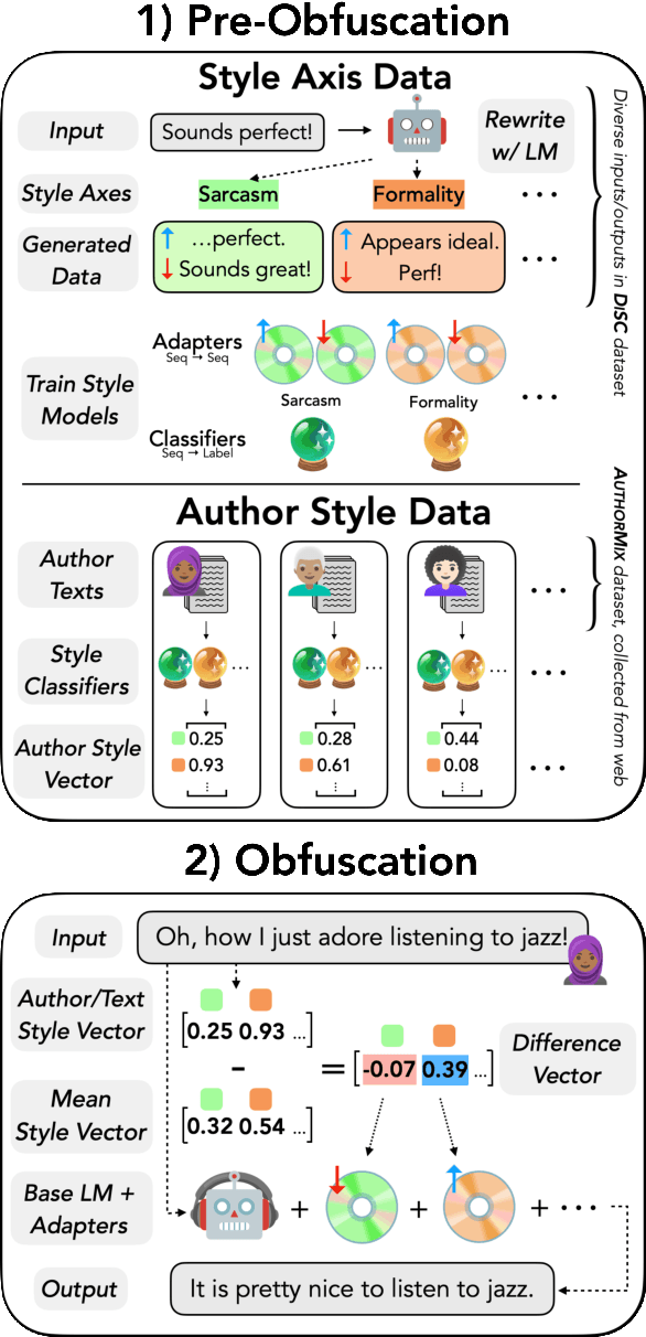 Figure 1 for StyleRemix: Interpretable Authorship Obfuscation via Distillation and Perturbation of Style Elements