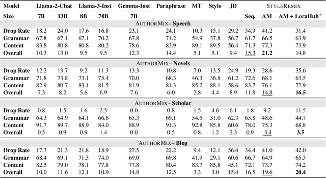 Figure 4 for StyleRemix: Interpretable Authorship Obfuscation via Distillation and Perturbation of Style Elements