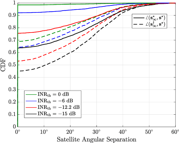 Figure 4 for Feasibility Analysis of In-Band Coexistence in Dense LEO Satellite Communication Systems