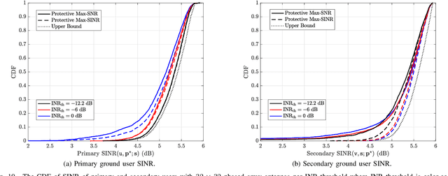 Figure 2 for Feasibility Analysis of In-Band Coexistence in Dense LEO Satellite Communication Systems