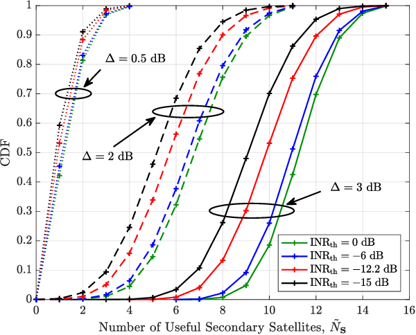 Figure 3 for Feasibility Analysis of In-Band Coexistence in Dense LEO Satellite Communication Systems