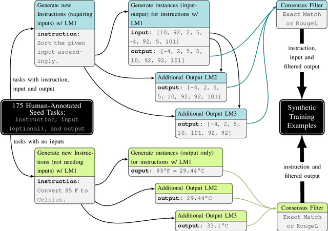 Figure 1 for Ensemble-Instruct: Generating Instruction-Tuning Data with a Heterogeneous Mixture of LMs