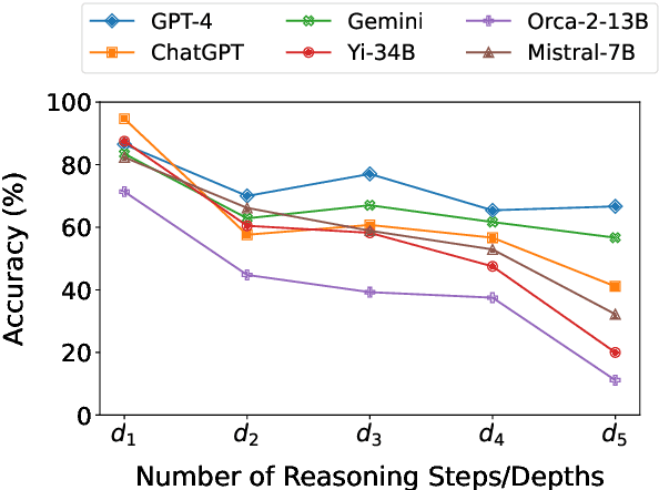 Figure 1 for Multi-LogiEval: Towards Evaluating Multi-Step Logical Reasoning Ability of Large Language Models