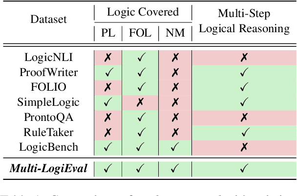 Figure 2 for Multi-LogiEval: Towards Evaluating Multi-Step Logical Reasoning Ability of Large Language Models