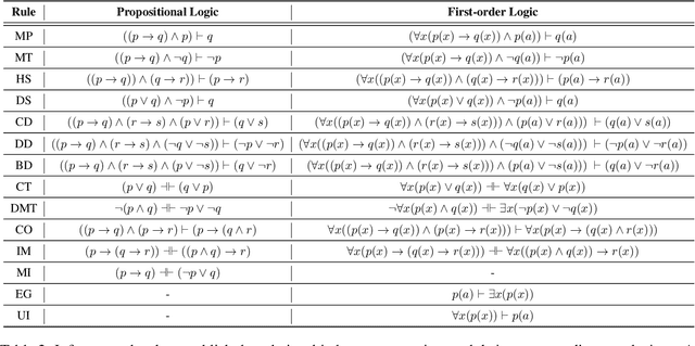 Figure 3 for Multi-LogiEval: Towards Evaluating Multi-Step Logical Reasoning Ability of Large Language Models