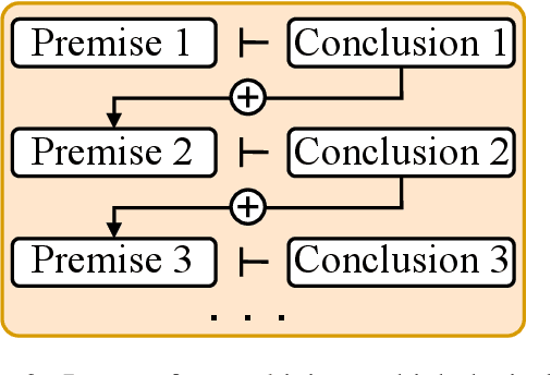 Figure 4 for Multi-LogiEval: Towards Evaluating Multi-Step Logical Reasoning Ability of Large Language Models