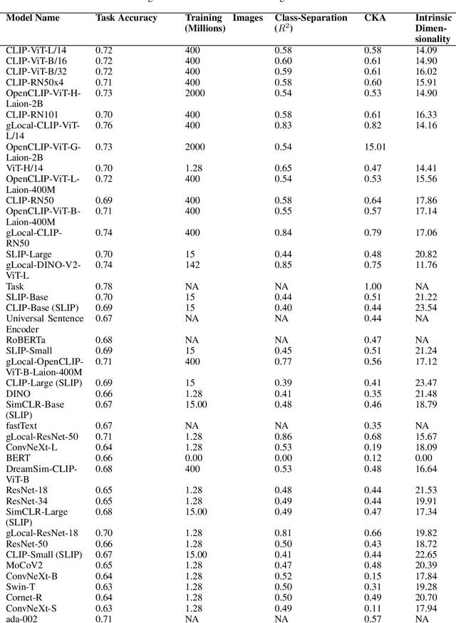 Figure 3 for Language Aligned Visual Representations Predict Human Behavior in Naturalistic Learning Tasks