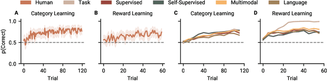 Figure 2 for Language Aligned Visual Representations Predict Human Behavior in Naturalistic Learning Tasks