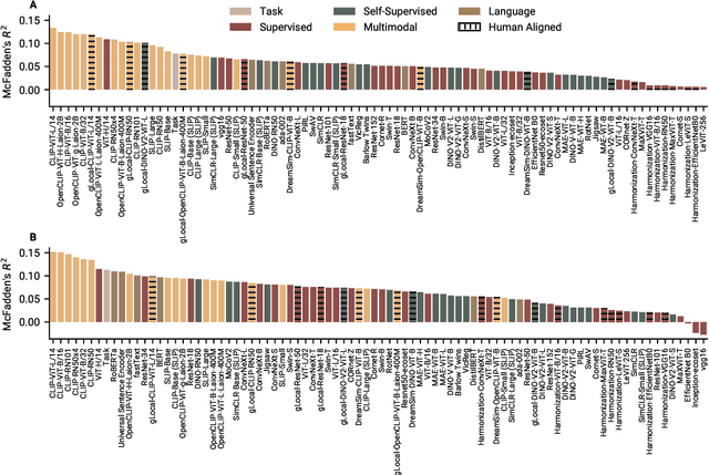 Figure 4 for Language Aligned Visual Representations Predict Human Behavior in Naturalistic Learning Tasks