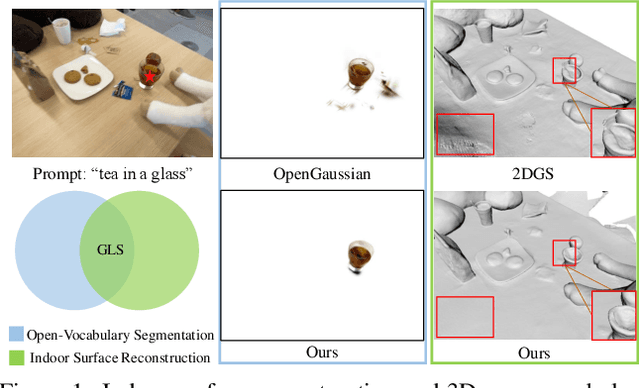 Figure 1 for GLS: Geometry-aware 3D Language Gaussian Splatting