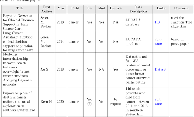 Figure 3 for Bayesian Network Models of Causal Interventions in Healthcare Decision Making: Literature Review and Software Evaluation