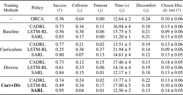 Figure 3 for Improving Reinforcement Learning Training Regimes for Social Robot Navigation