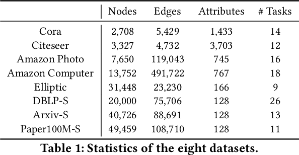 Figure 2 for Continual Learning on Dynamic Graphs via Parameter Isolation