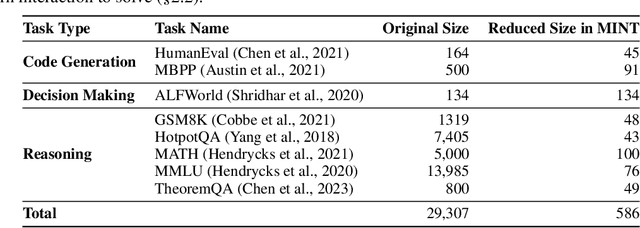 Figure 2 for MINT: Evaluating LLMs in Multi-turn Interaction with Tools and Language Feedback