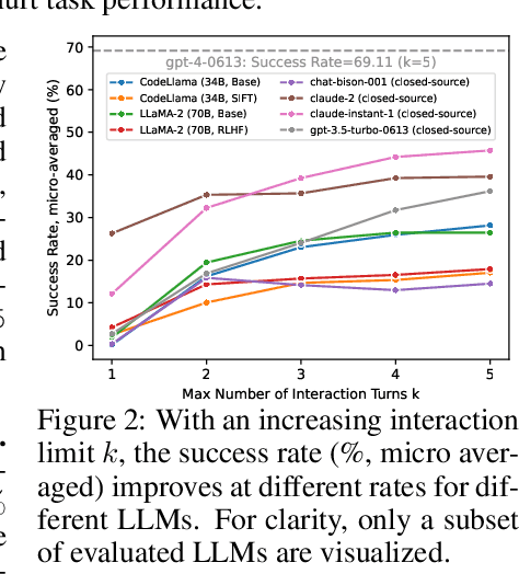 Figure 4 for MINT: Evaluating LLMs in Multi-turn Interaction with Tools and Language Feedback