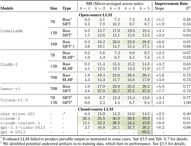 Figure 3 for MINT: Evaluating LLMs in Multi-turn Interaction with Tools and Language Feedback