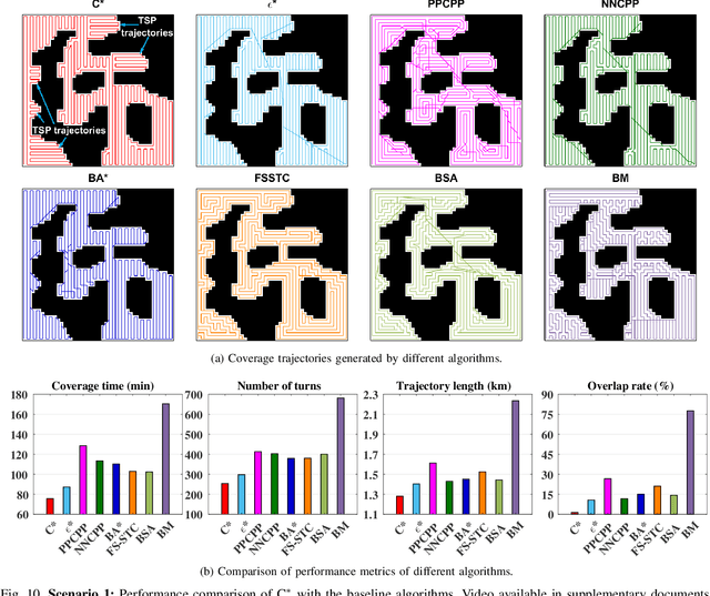 Figure 2 for C*: A Coverage Path Planning Algorithm for Unknown Environments using Rapidly Covering Graphs
