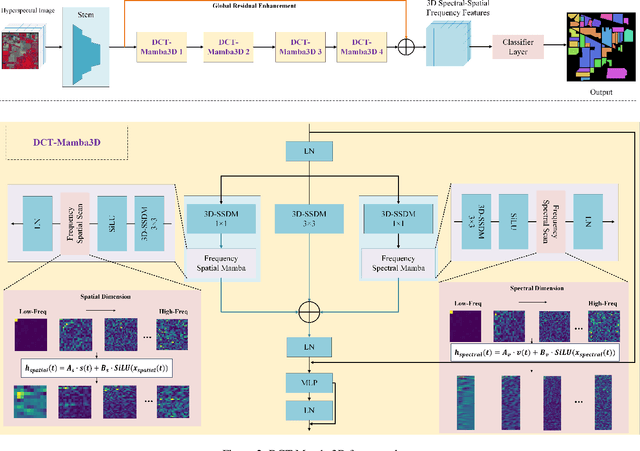 Figure 3 for DCT-Mamba3D: Spectral Decorrelation and Spatial-Spectral Feature Extraction for Hyperspectral Image Classification