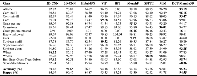 Figure 2 for DCT-Mamba3D: Spectral Decorrelation and Spatial-Spectral Feature Extraction for Hyperspectral Image Classification