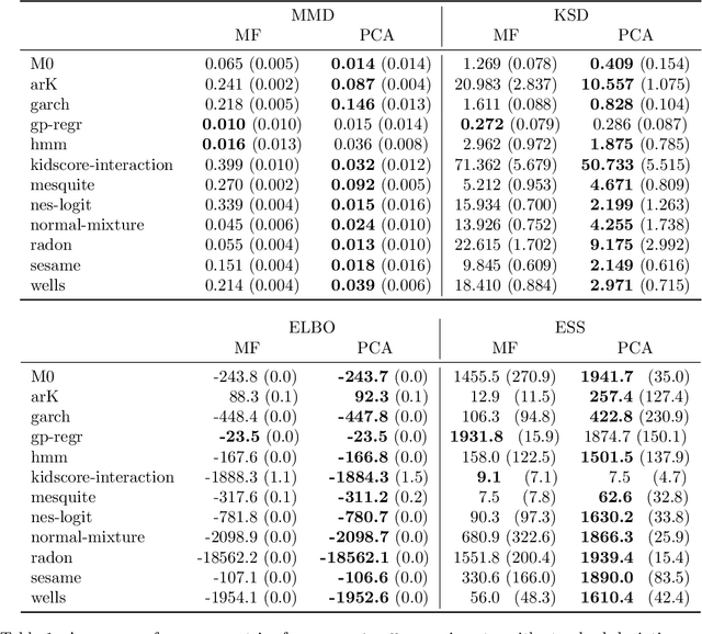 Figure 2 for Rotated Mean-Field Variational Inference and Iterative Gaussianization