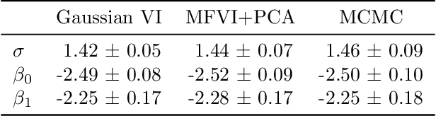 Figure 4 for Rotated Mean-Field Variational Inference and Iterative Gaussianization
