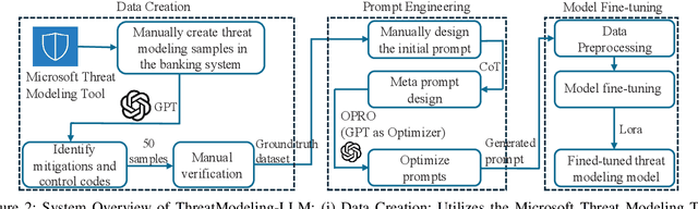 Figure 3 for ThreatModeling-LLM: Automating Threat Modeling using Large Language Models for Banking System