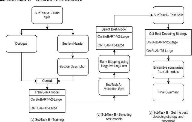 Figure 3 for SuryaKiran at MEDIQA-Sum 2023: Leveraging LoRA for Clinical Dialogue Summarization