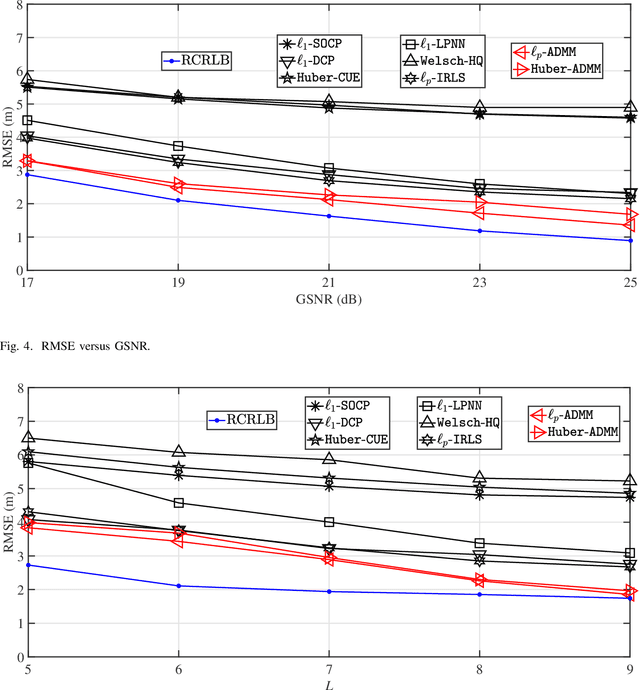 Figure 4 for Robust Time-of-Arrival Localization via ADMM