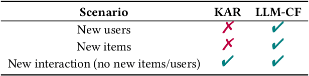 Figure 2 for Large Language Models Enhanced Collaborative Filtering