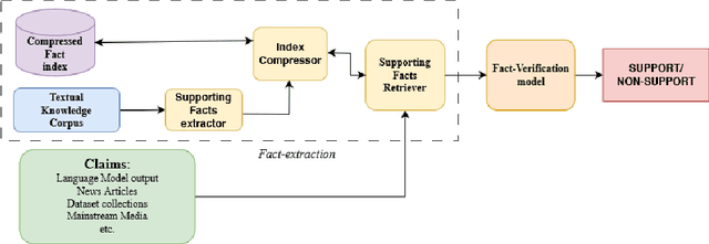 Figure 1 for FlashCheck: Exploration of Efficient Evidence Retrieval for Fast Fact-Checking