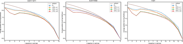 Figure 3 for Learning Rich Rankings