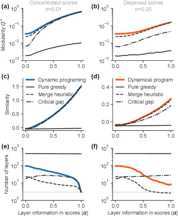 Figure 3 for Exact and rapid linear clustering of networks with dynamic programming