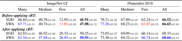 Figure 2 for Decoupled Training for Long-Tailed Classification With Stochastic Representations