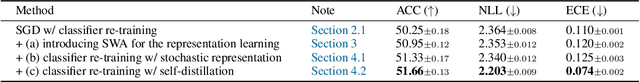 Figure 4 for Decoupled Training for Long-Tailed Classification With Stochastic Representations