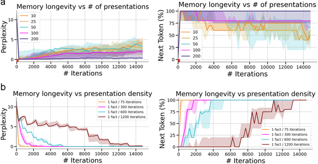 Figure 3 for Learning and Unlearning of Fabricated Knowledge in Language Models