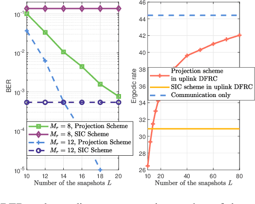 Figure 2 for Addressing the Mutual Interference in Uplink ISAC Receivers: A Projection Method