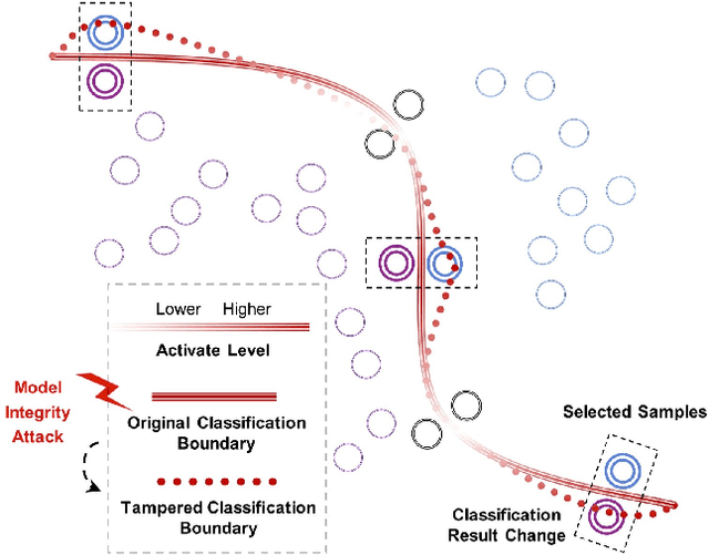 Figure 1 for Fragile Model Watermark for integrity protection: leveraging boundary volatility and sensitive sample-pairing